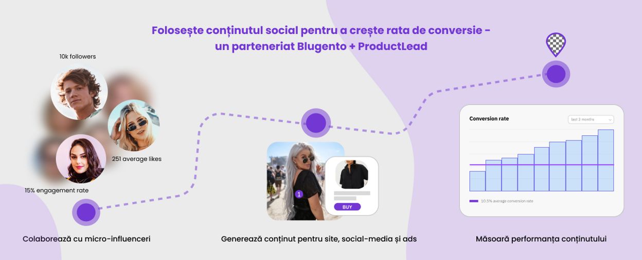 Blugento și ProductLead îți transformă conținutul din social-media într-o sursă de conversii